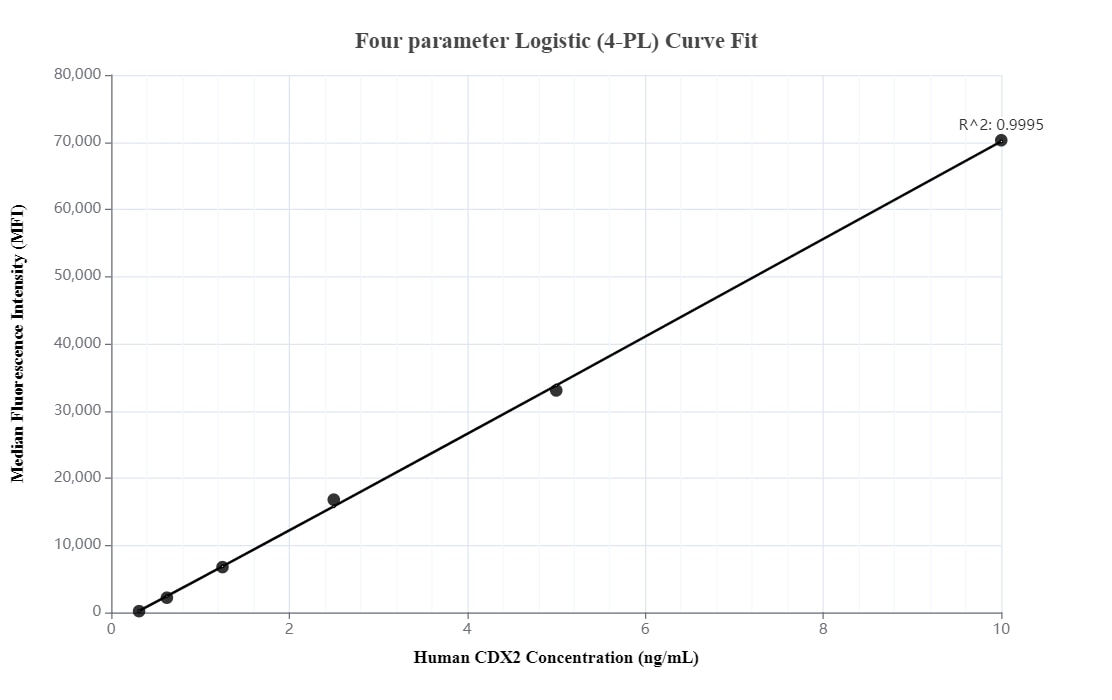 Cytometric bead array standard curve of MP00304-1